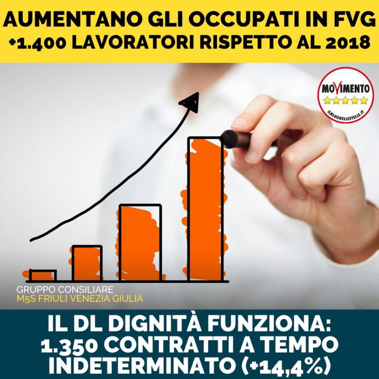 Grazie a Decreto Dignità crescono i contratti a tempo indeterminato in Fvg