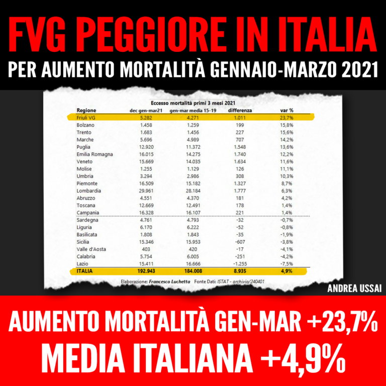 FVG peggiore in Italia per aumento mortalità gennaio-marzo 2021